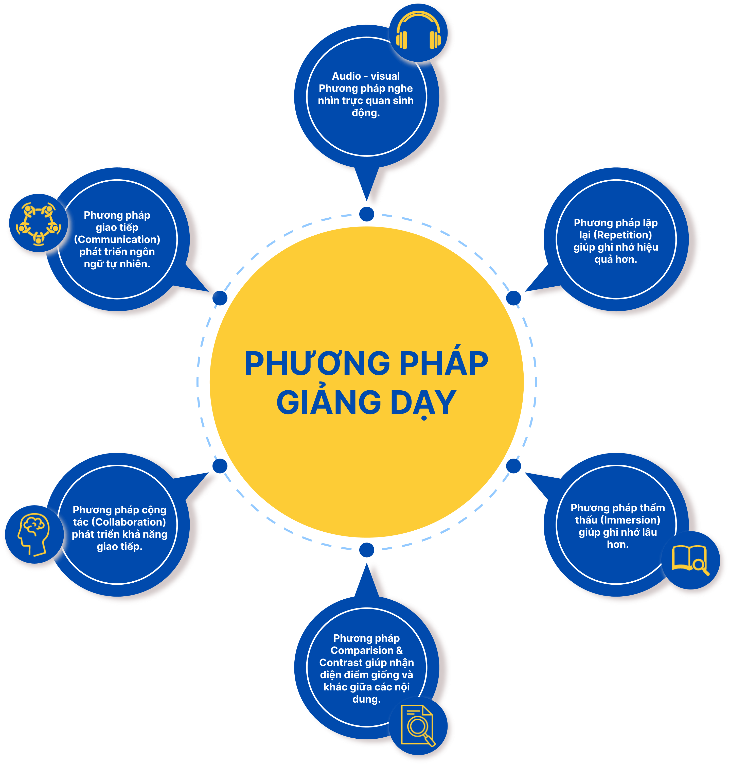 Phương pháp giảng dạy