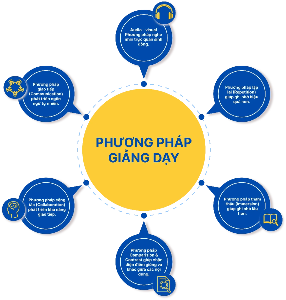 Phương pháp giảng dạy