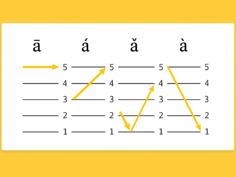 4 thanh điệu trong tiếng trung