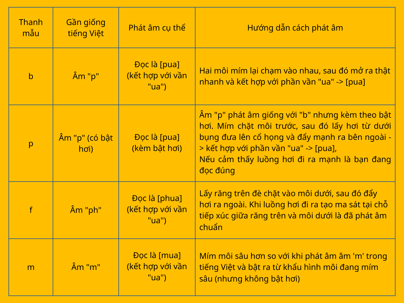 Nhóm thanh mẫu âm hai môi và răng môi