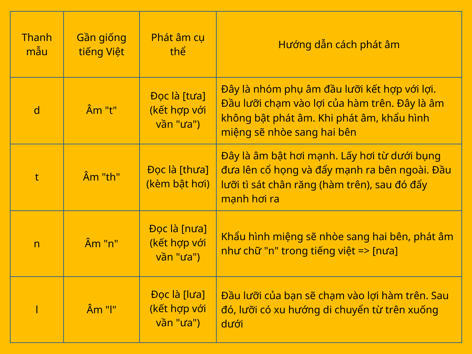 Nhóm thanh mẫu âm đầu lưỡi