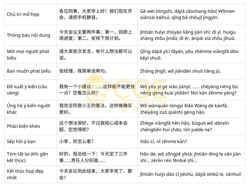 mẫu hội thoại Họp hành (bắt đầu họp, phát biểu, đề xuất ý kiến, kết thúc họp)