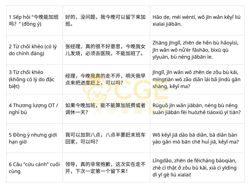 mẫu hội thoại Tăng ca – từ chối khéo – thương lượng OT