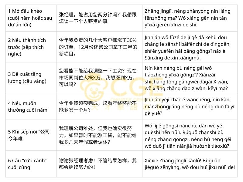 mẫu hội thoại Xin tăng lương / thưởng cuối năm