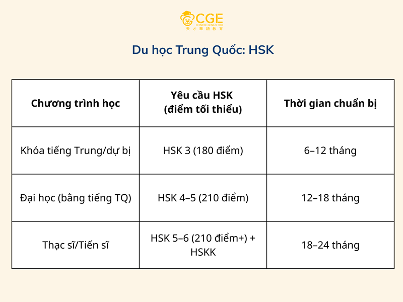 yêu cầu về chứng chỉ HSK khi du học