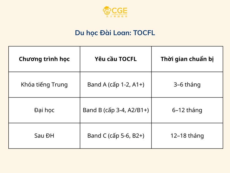 chứng chỉ tocfl để du học Đài Loan