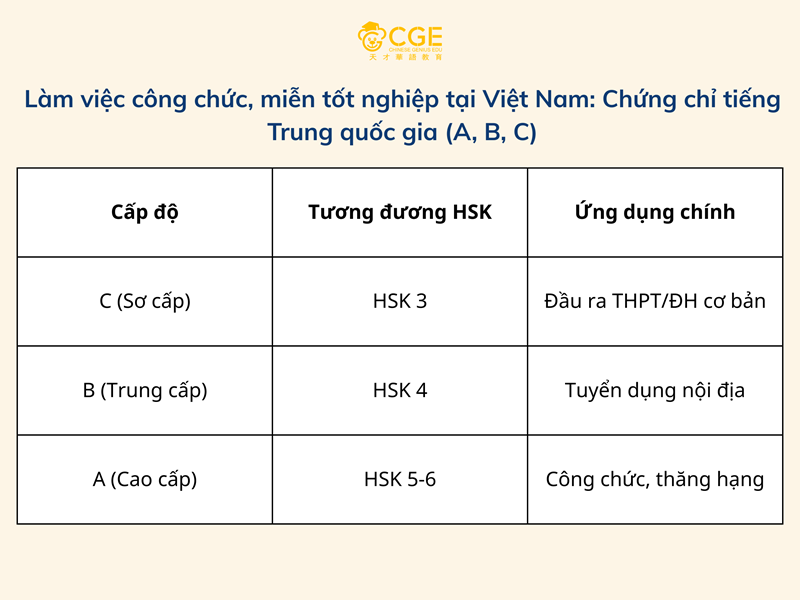 Chứng chỉ tiếng Trung quốc gia (A, B, C)
