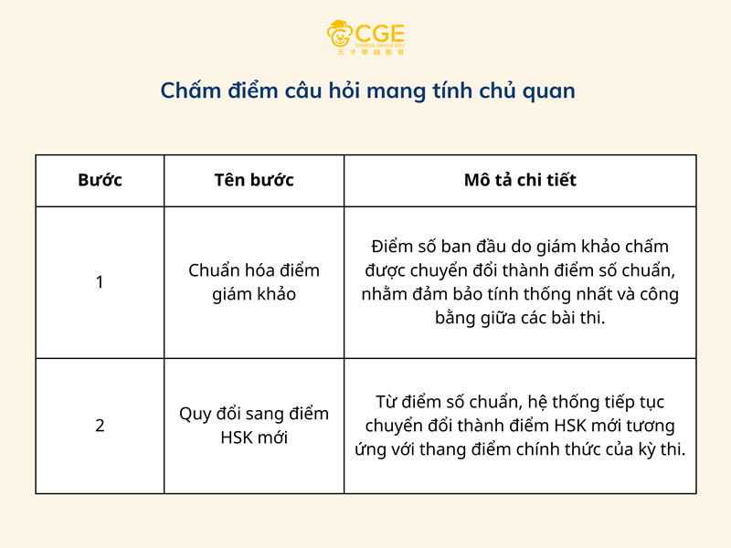 chấm điểm câu hỏi chủ quan kỳ thi hsk