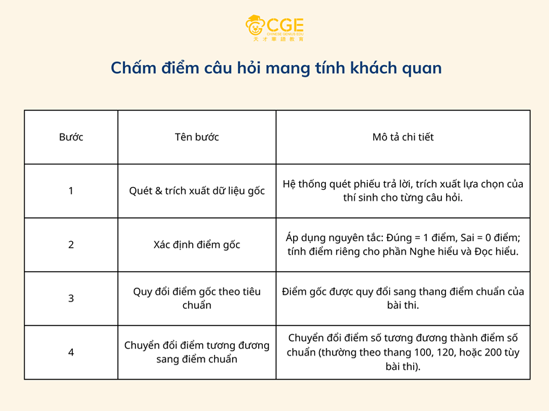chấm điểm câu hỏi khách quan kỳ thi hsk