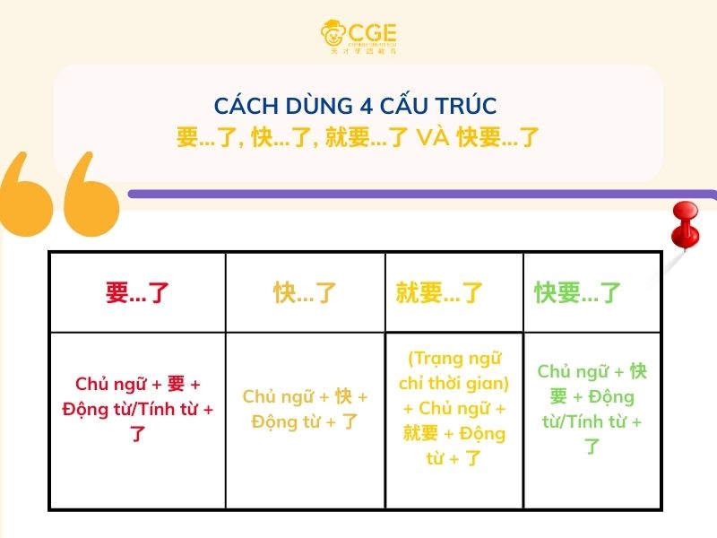 Cách dùng 4 cấu trúc 要...了, 快...了, 就要...了 và 快要...了 để chỉ tương lai gần