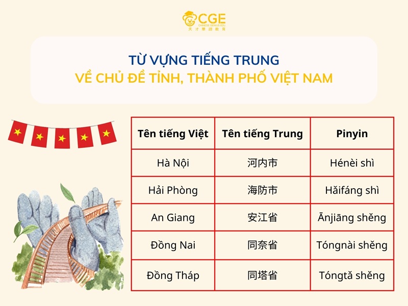 Từ vựng tiếng Trung về tỉnh thành Việt Nam