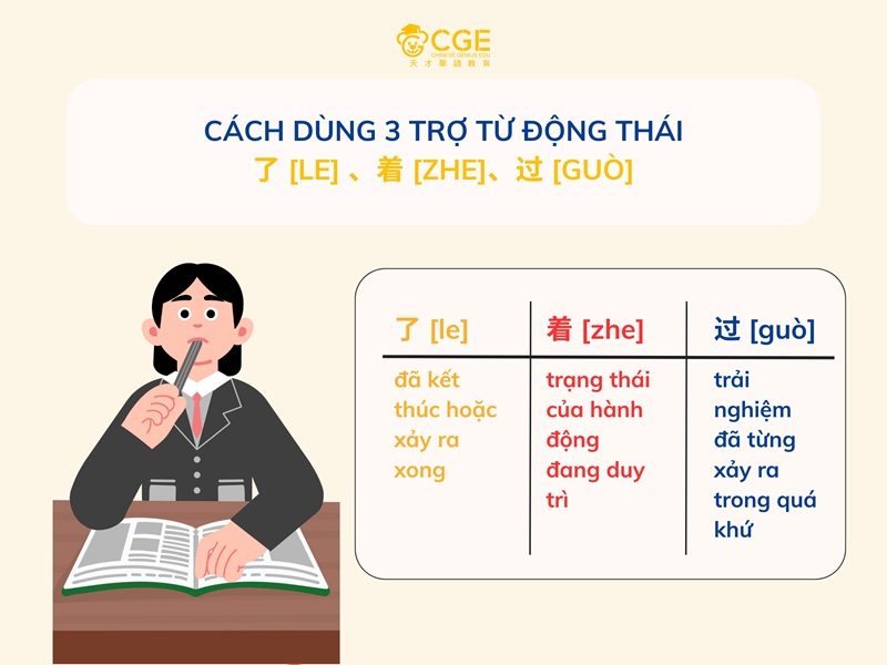 Cách Dùng Trợ Từ Động Thái 了 [le] 、着 [zhe]、过 [guò]