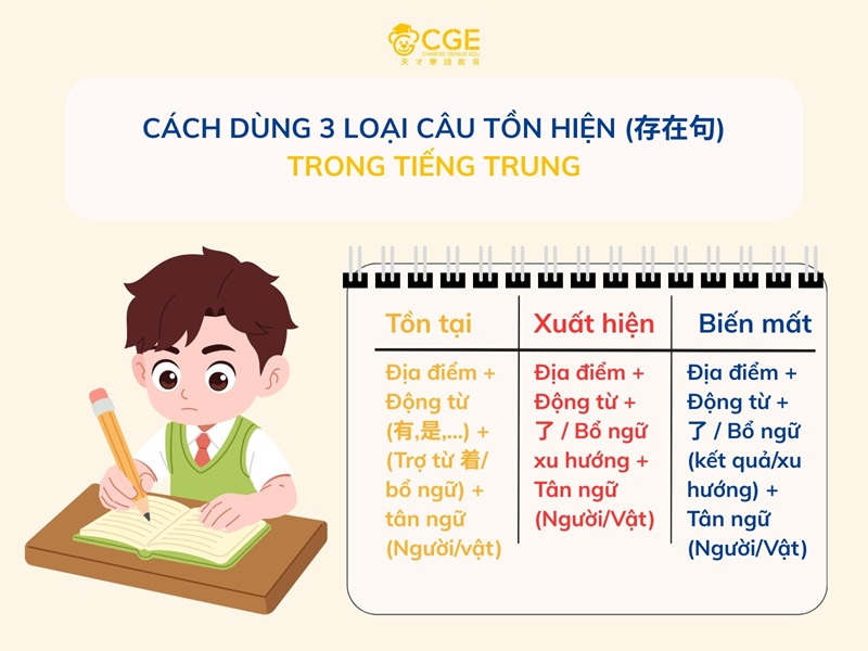 Cách dùng 3 loại câu tồn hiện (存在句) trong tiếng Trung